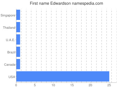 Given name Edwardson