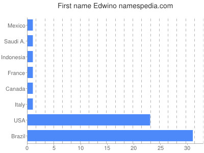Given name Edwino