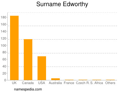 Surname Edworthy