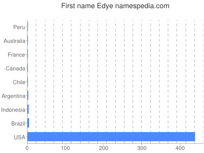 Given name Edye