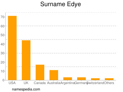 Surname Edye