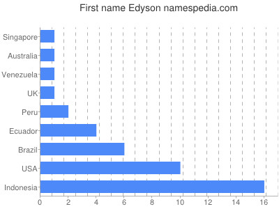 Given name Edyson