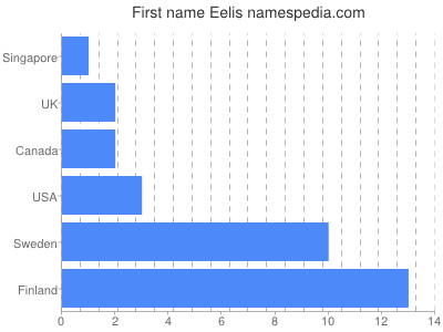 Given name Eelis