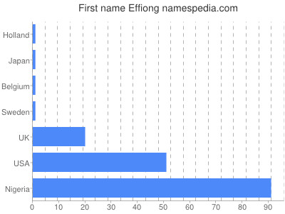 Given name Effiong