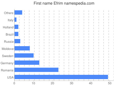 Given name Efrim