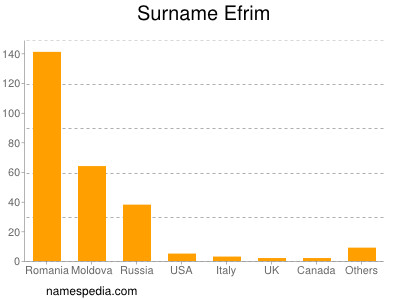 Surname Efrim