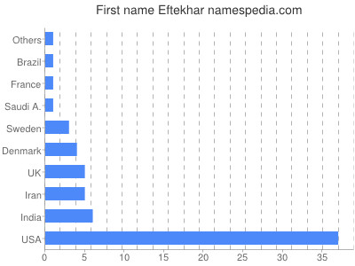 Given name Eftekhar