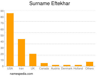 Surname Eftekhar