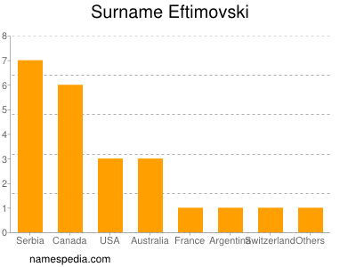 Surname Eftimovski