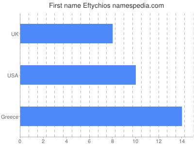 Given name Eftychios