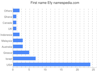Given name Efy