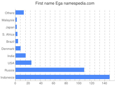 Given name Ega