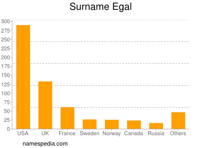 Surname Egal