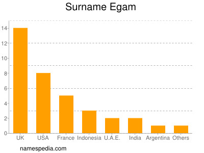 Surname Egam