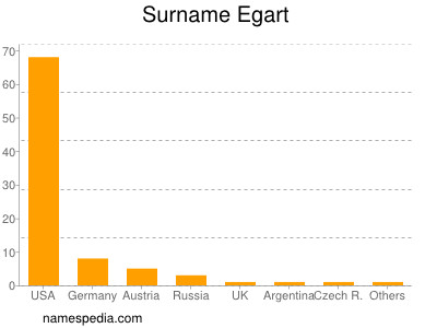 Surname Egart