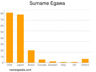 Surname Egawa