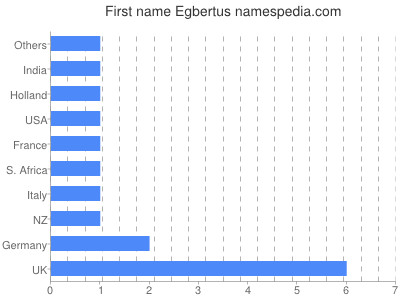 Given name Egbertus