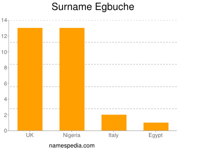 Surname Egbuche