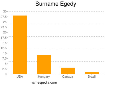 Surname Egedy