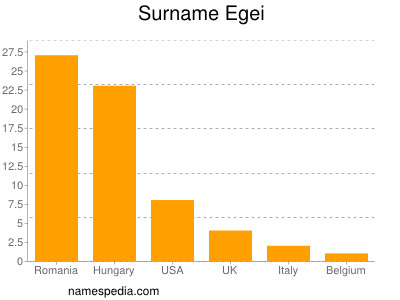 Surname Egei