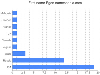 Given name Egen