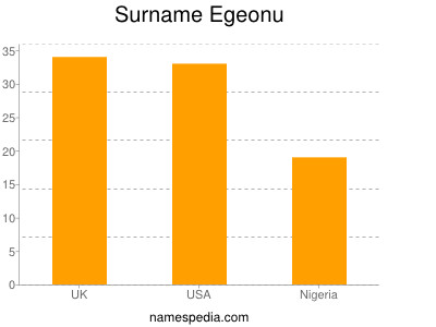 Surname Egeonu