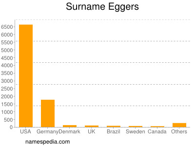 Surname Eggers