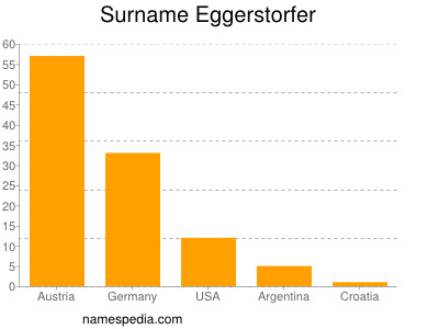 Surname Eggerstorfer