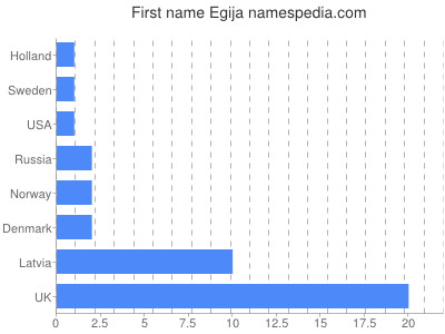 Given name Egija