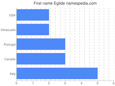 Given name Egilde