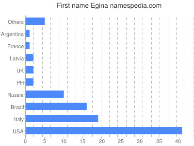 Given name Egina