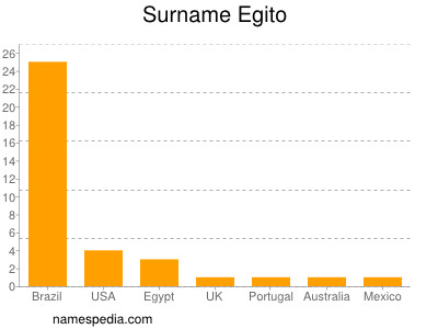 Surname Egito