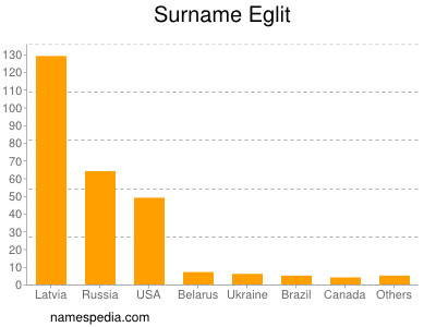 Surname Eglit