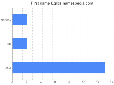 Given name Eglitis