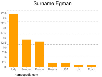Surname Egman