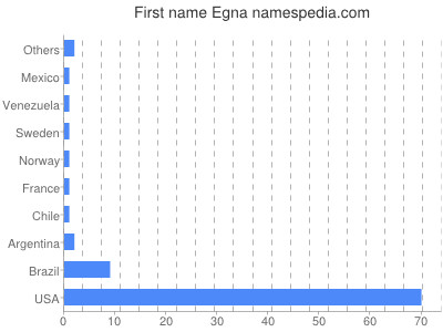 Given name Egna