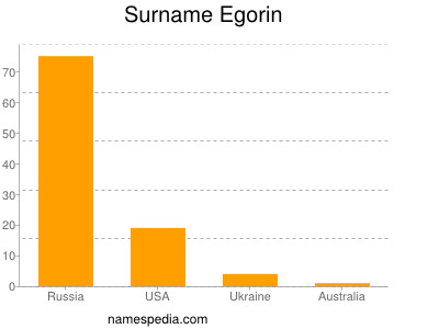 Surname Egorin