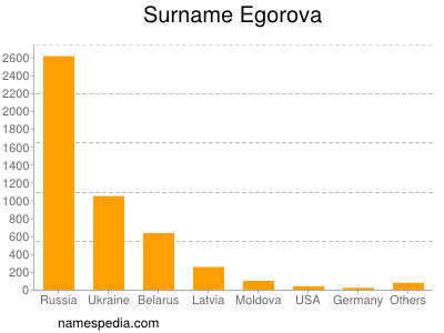Surname Egorova