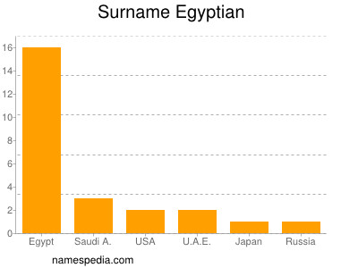 Surname Egyptian