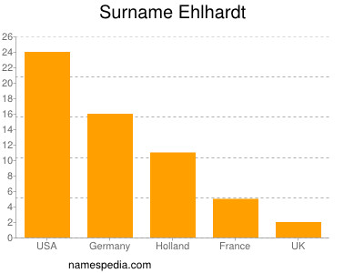 Surname Ehlhardt