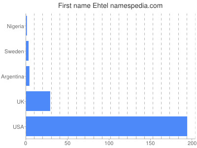 Given name Ehtel
