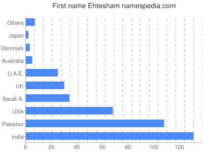 Given name Ehtesham