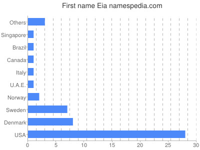 Given name Eia