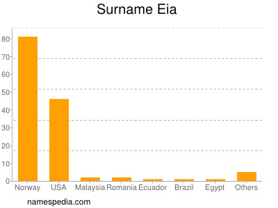Surname Eia