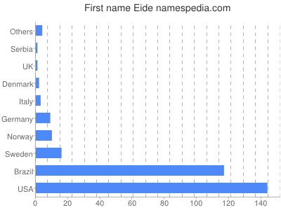 Given name Eide