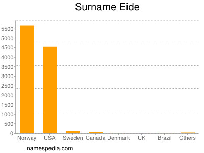 Surname Eide