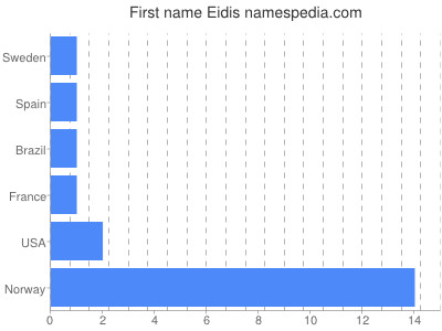 Given name Eidis