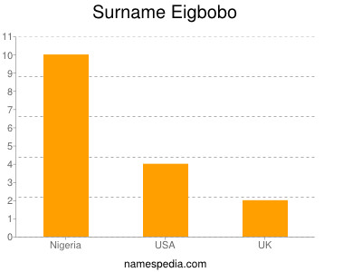 Surname Eigbobo