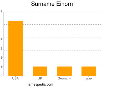 Surname Eihorn