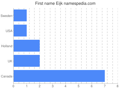 Given name Eijk